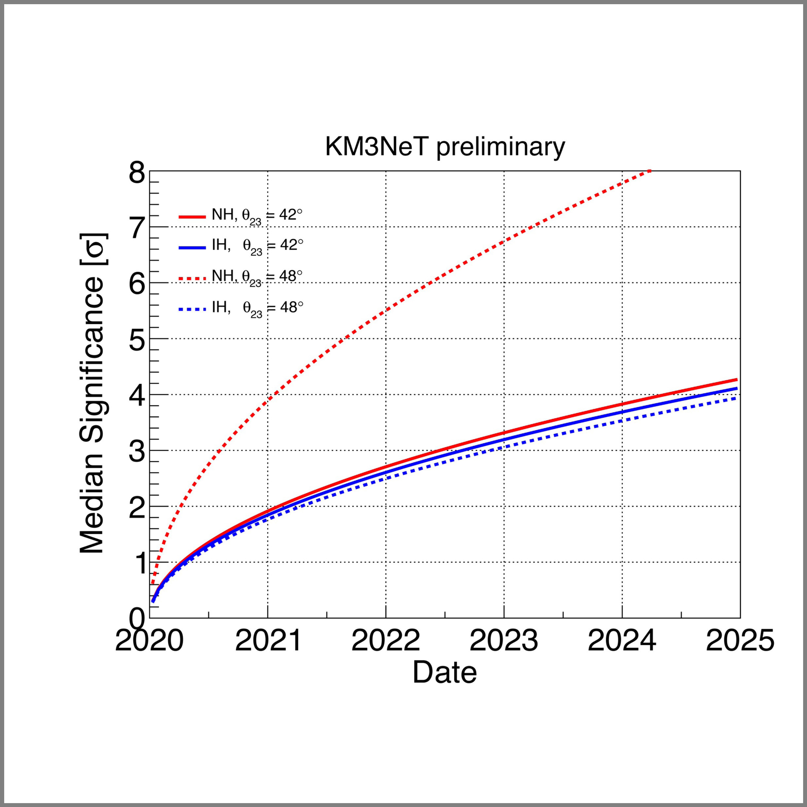 სურათი 4. KM3NeT/ORCA დეტექტორის საშუალებით ნეიტრინული მასური იერარაქიის გაზომვის მოსალოდნელი სიზუსტე.